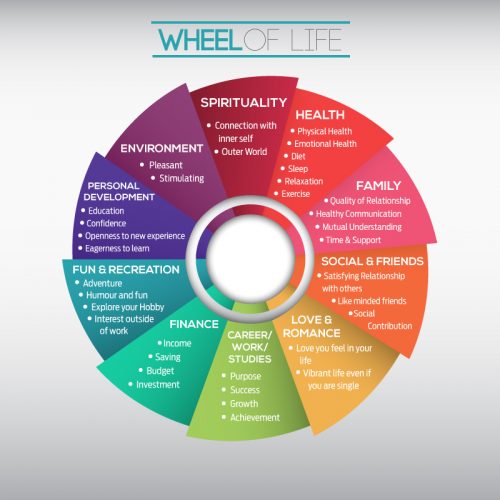 wheel of life